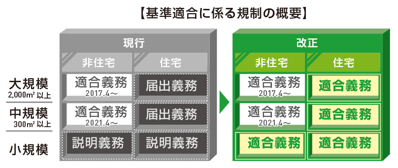 基準適合に係る規制の概要